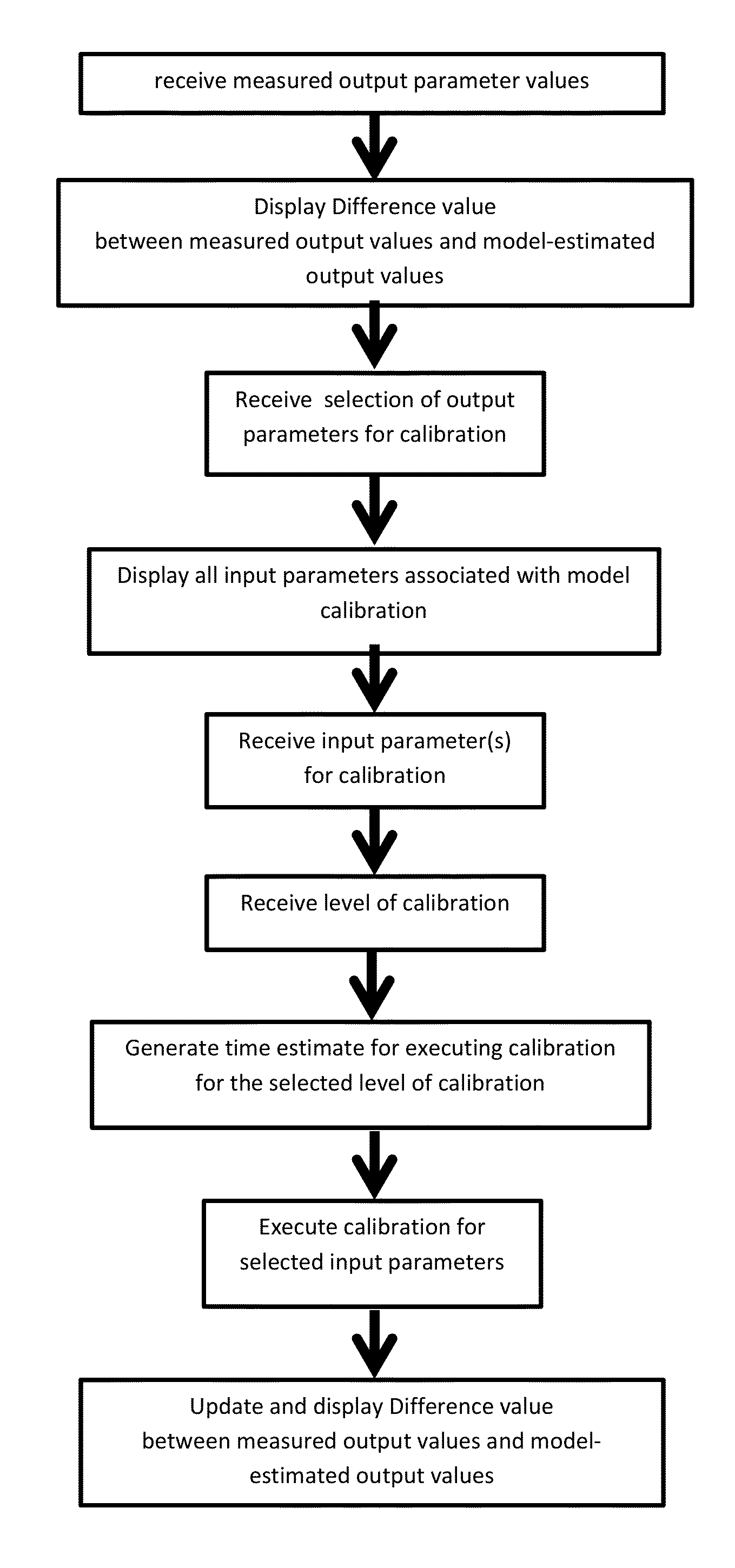 System and method for automated model calibration, sensitivity analysis, and optimization