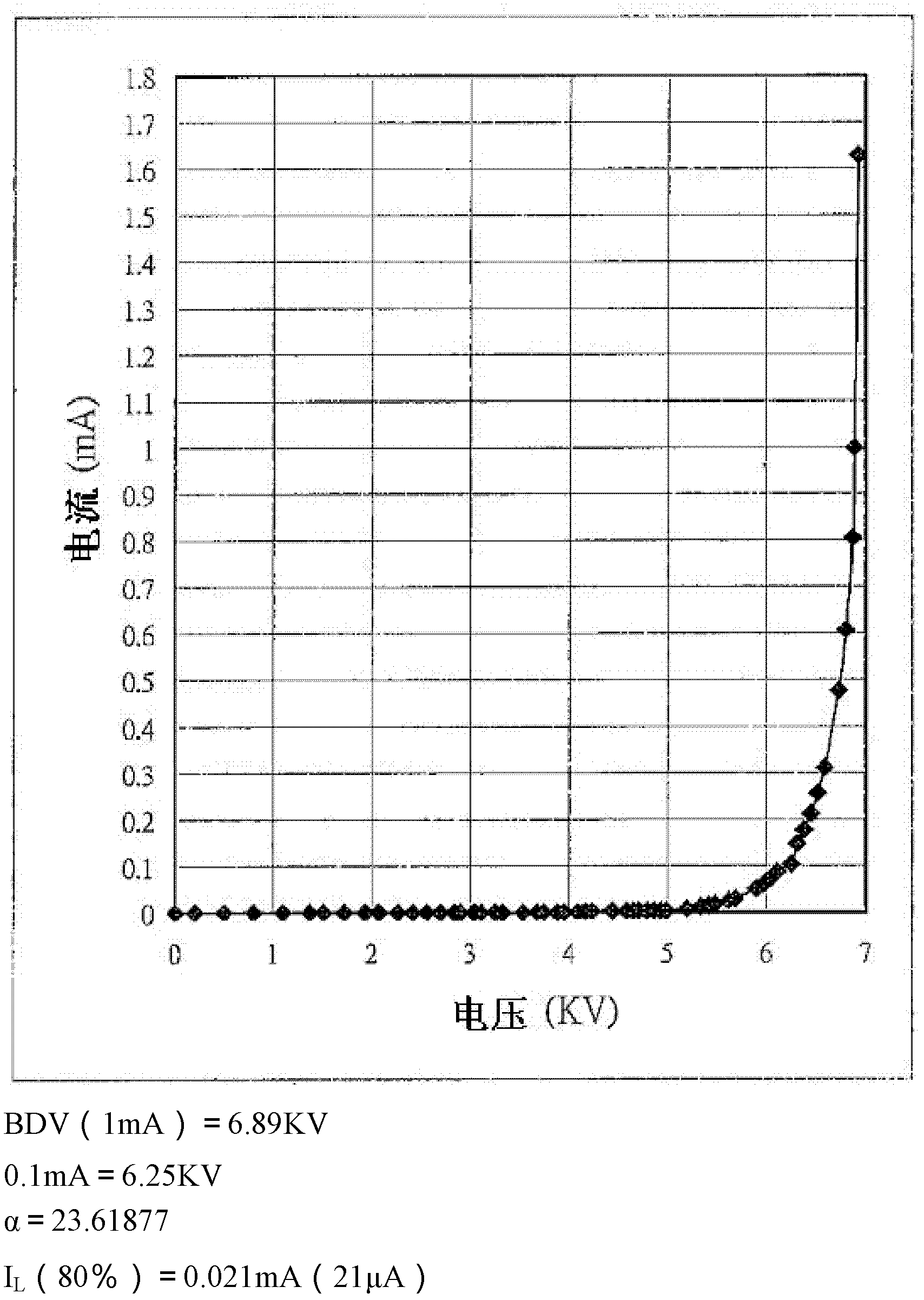 Method for preparing zinc oxide varistors while increasing potential gradient and nonlinear coefficient