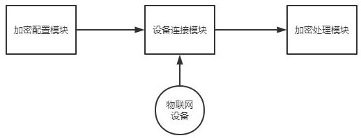 Distributed encryption system for Internet of Things