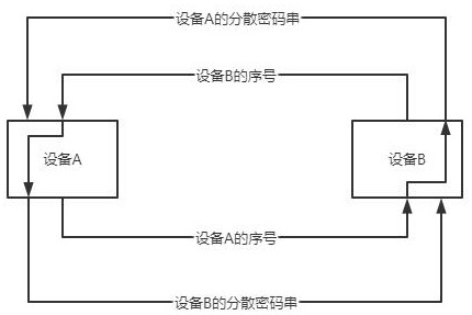 Distributed encryption system for Internet of Things