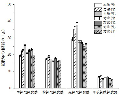 Regulation and control method of meat source composite enzyme system and application thereof