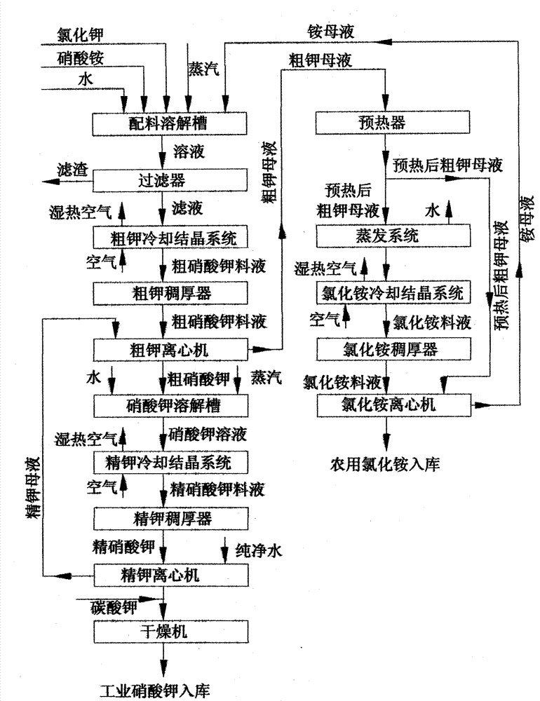 Potassium nitrate production process by double decomposition-air cooling crystallization method