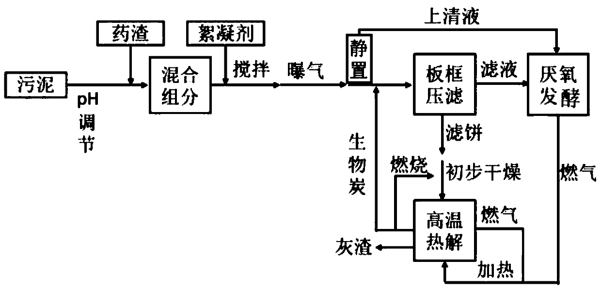 Method for synergetic drying pyrolysis of sludge and medicine residues