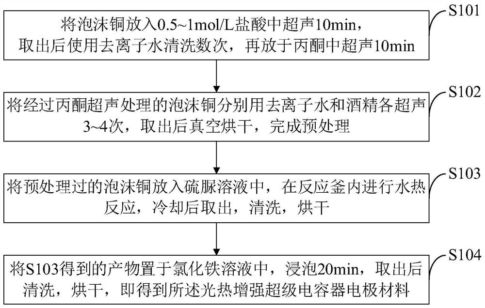 Photo-thermal enhanced supercapacitor electrode material and preparation method thereof