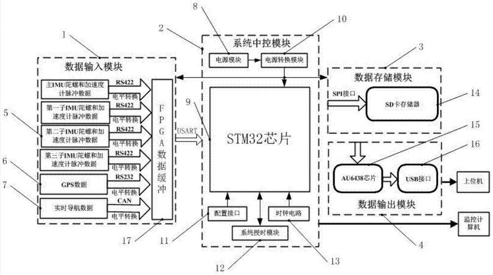 A Distributed POS Data Storage Computer System