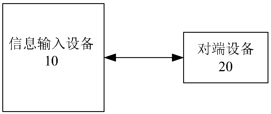 Method and system for information transmission