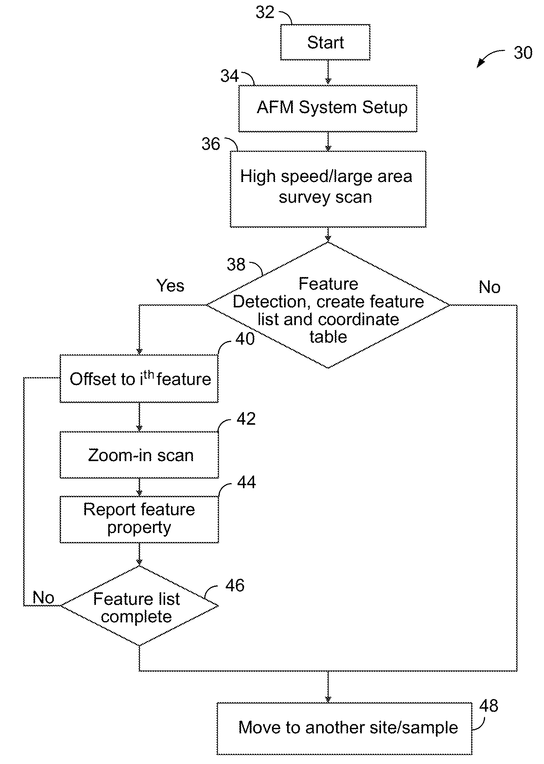 Method and apparatus of automatic scanning probe imaging