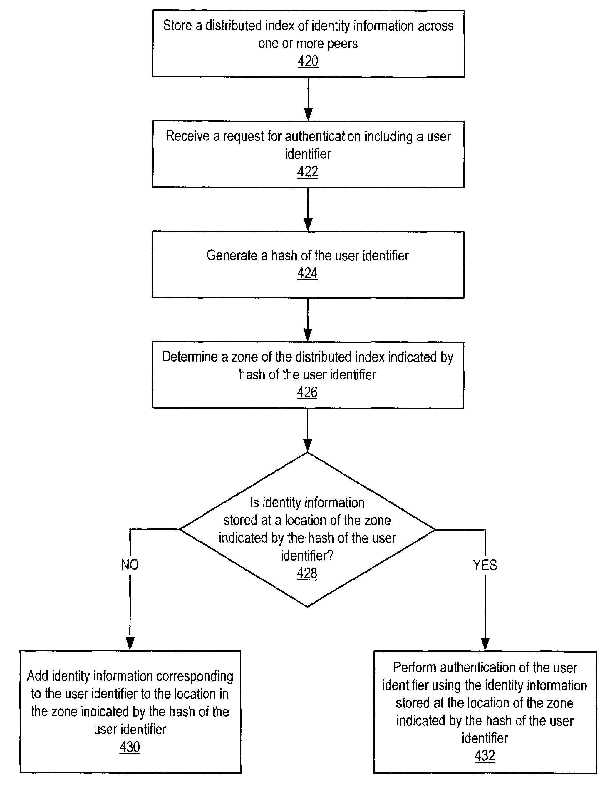 Distributed indexing of identity information in a peer-to-peer network