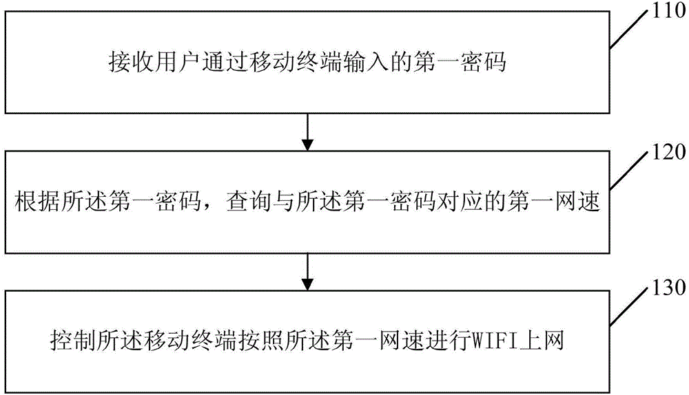 Method, device and system for controlling WIFI network speed of mobile terminal