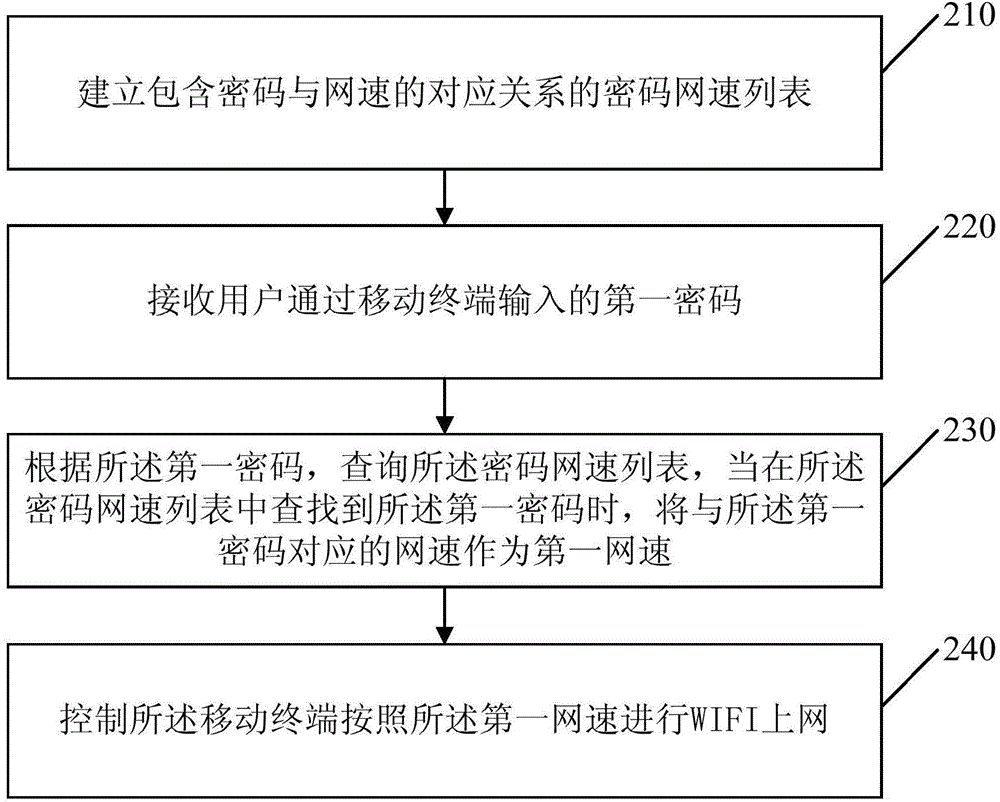 Method, device and system for controlling WIFI network speed of mobile terminal