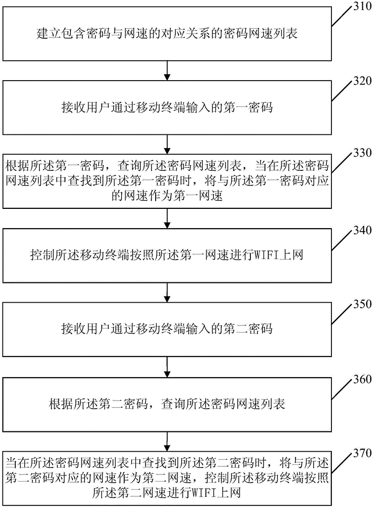 Method, device and system for controlling WIFI network speed of mobile terminal