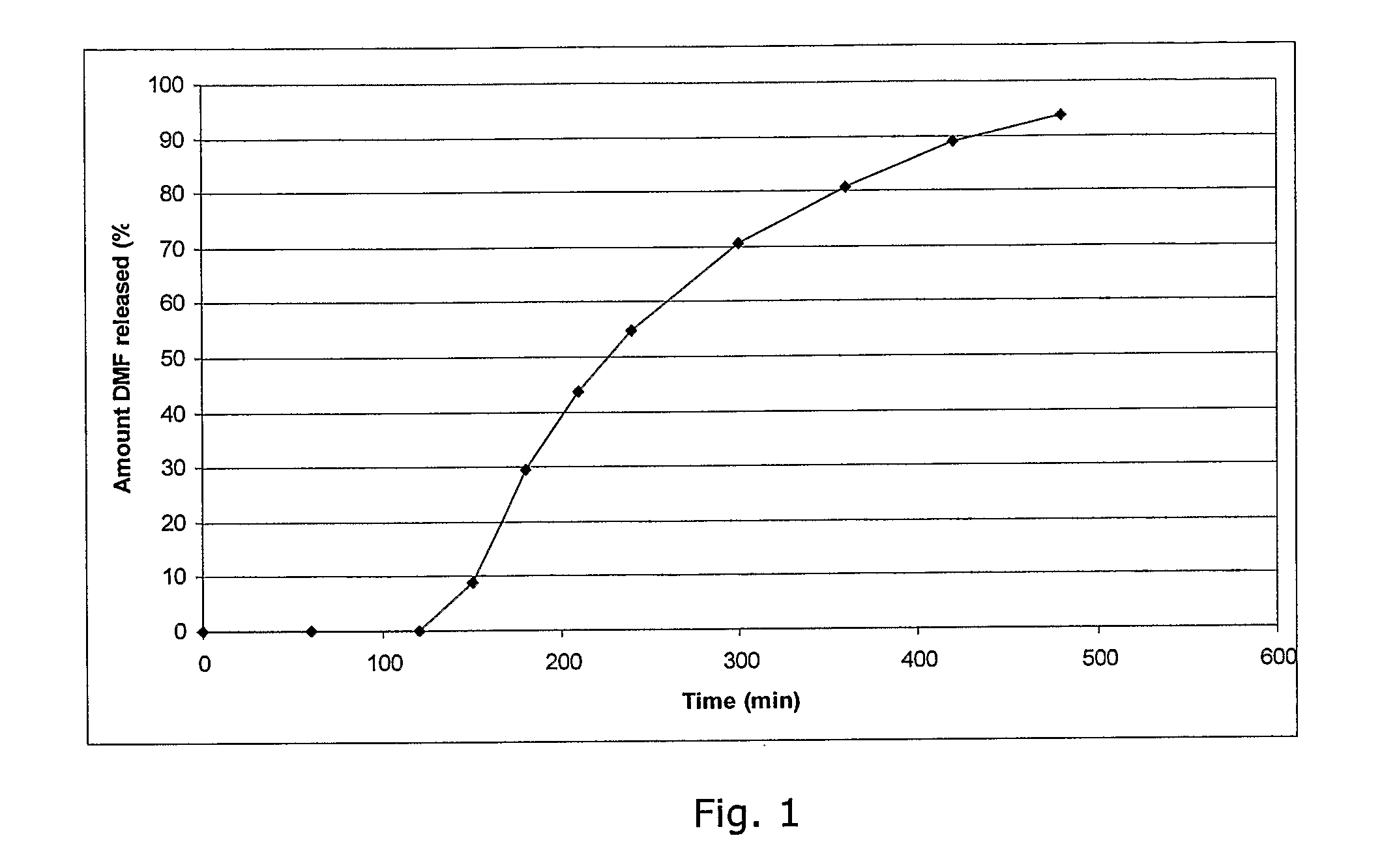 Controlled release pharmaceutical compositions comprising a fumaric acid ester