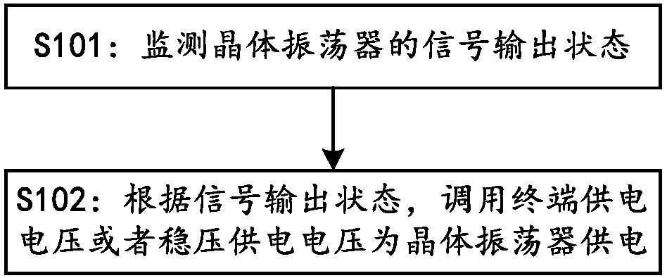 Crystal oscillator power supply method and apparatus, and electronic device