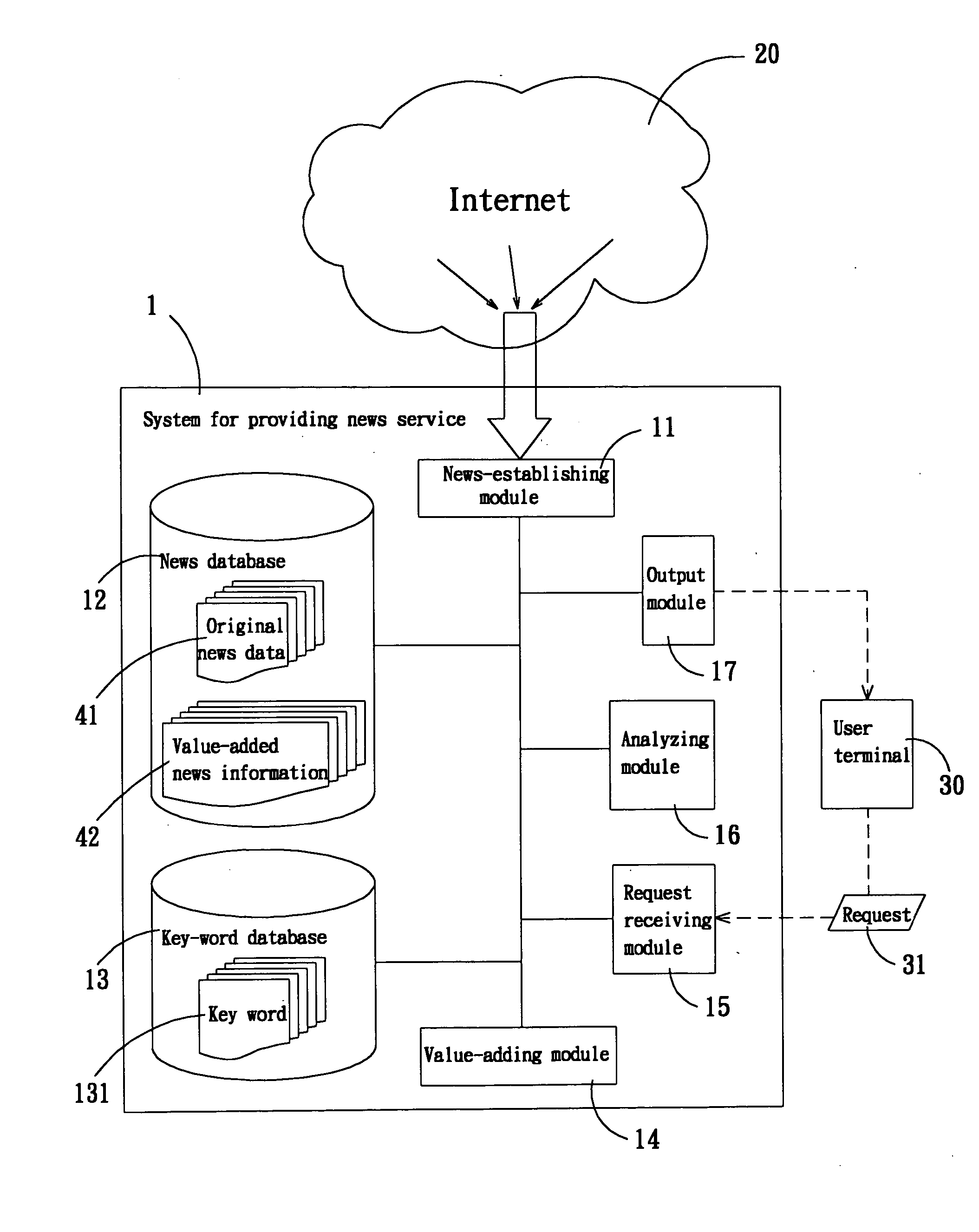 System and method for providing news service