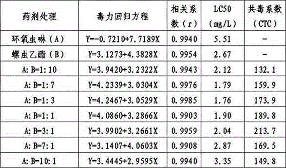 Cycloxaprid and spirotetramat-containing insecticidal composition