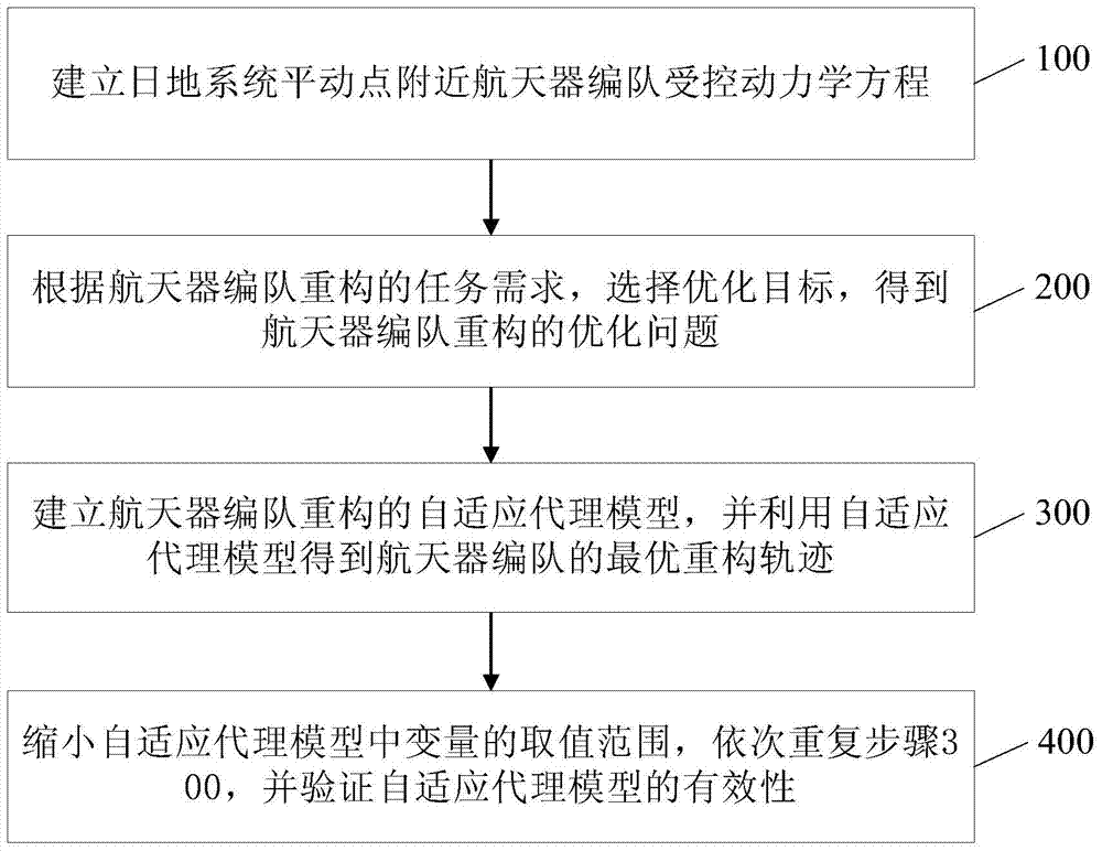 A Spacecraft Formation Reconstruction Method Based on Adaptive Surrogate Model