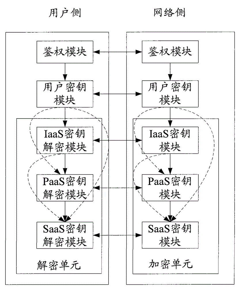 Encryption and decryption method and device for a cloud computing key