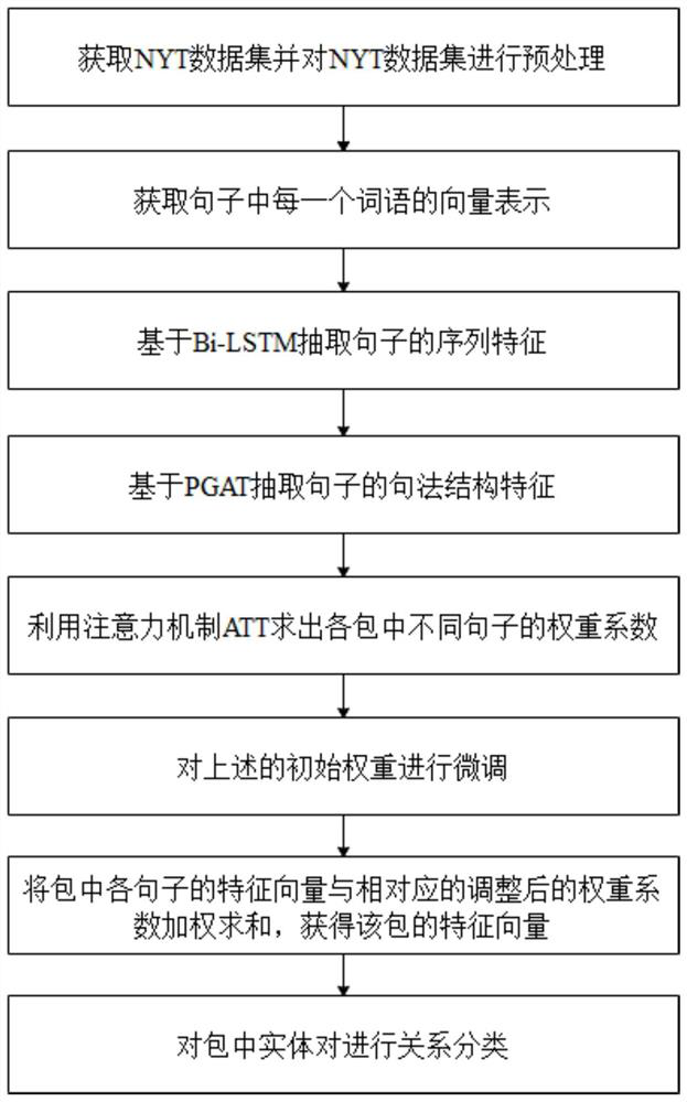 Remote supervision relation extraction method based on PGAT and FTATT