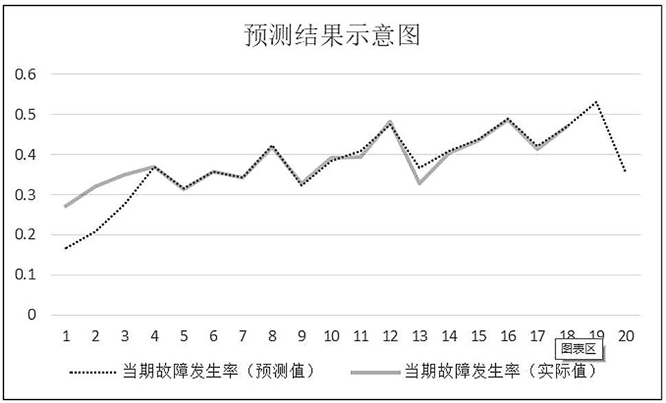 Index self-optimization prediction method and device based on antecedent relationship