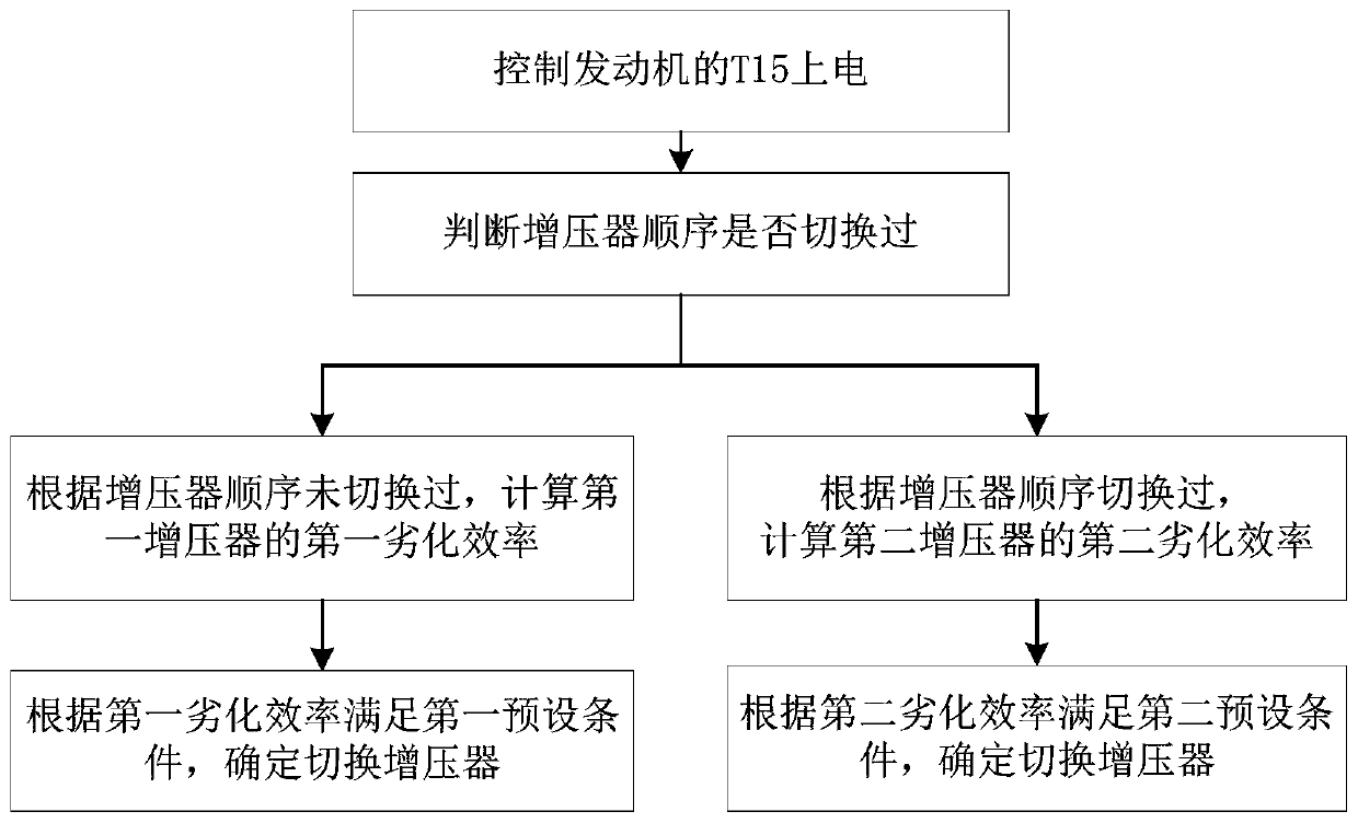 Supercharger switching control method and system