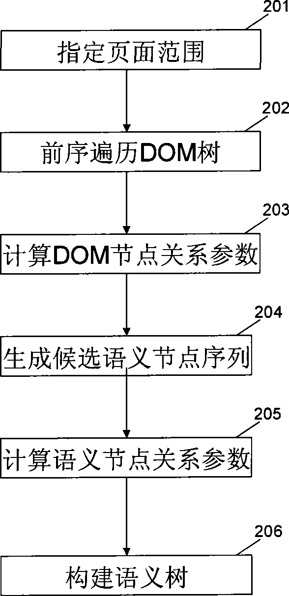 Method and apparatus for marking network contents semantic structure