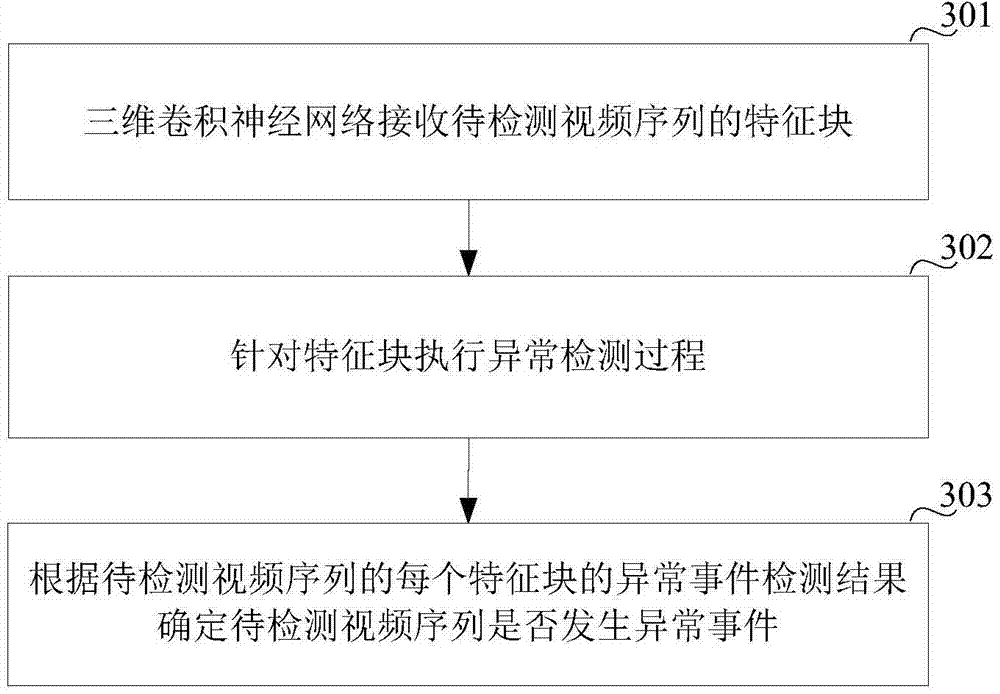 Three-dimensional convolutional neutral network training method and video anomalous event detection method and device