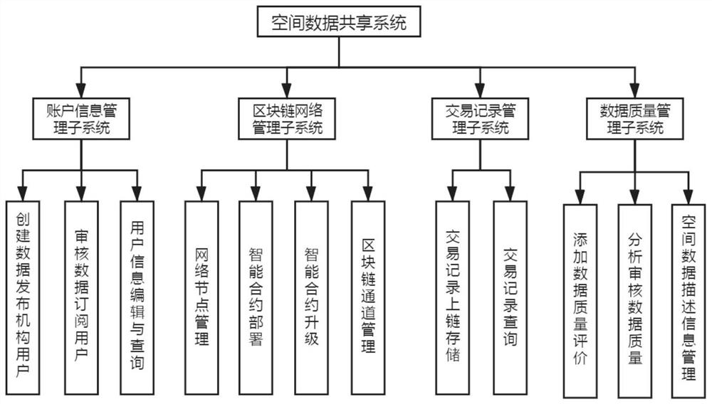 Spatial data sharing system and method based on distributed account book