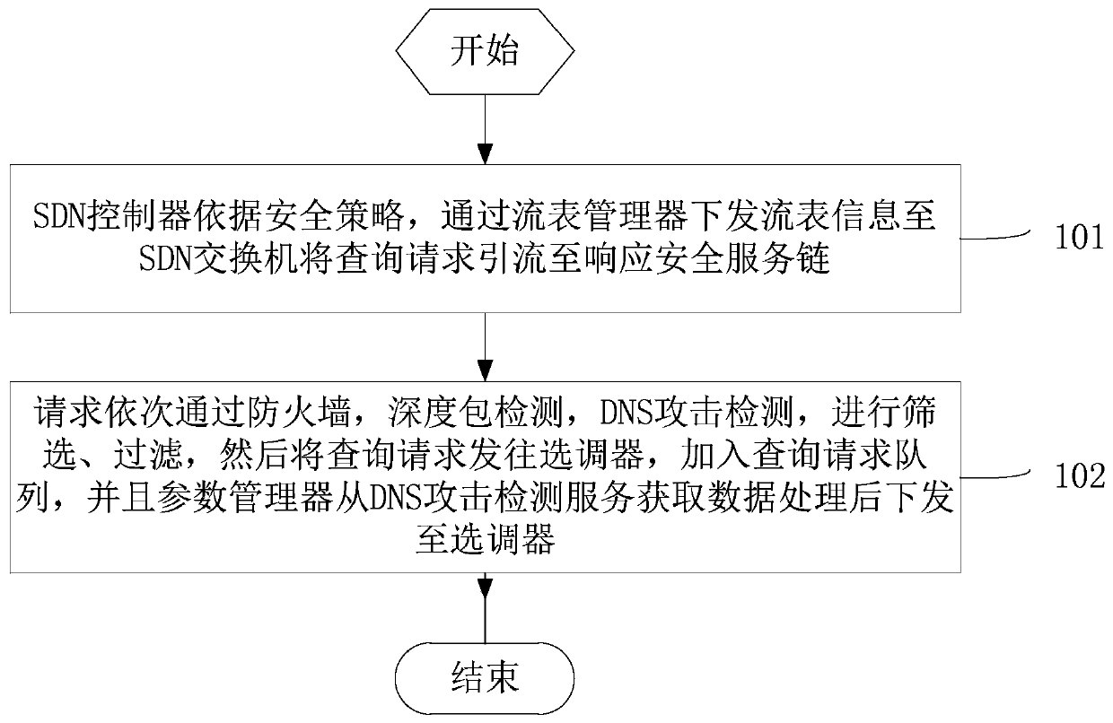 A mimic security method and device for dns recursive server