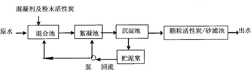 Powdered carbon backflow and carbon/sand filter combined process for treating polluted water