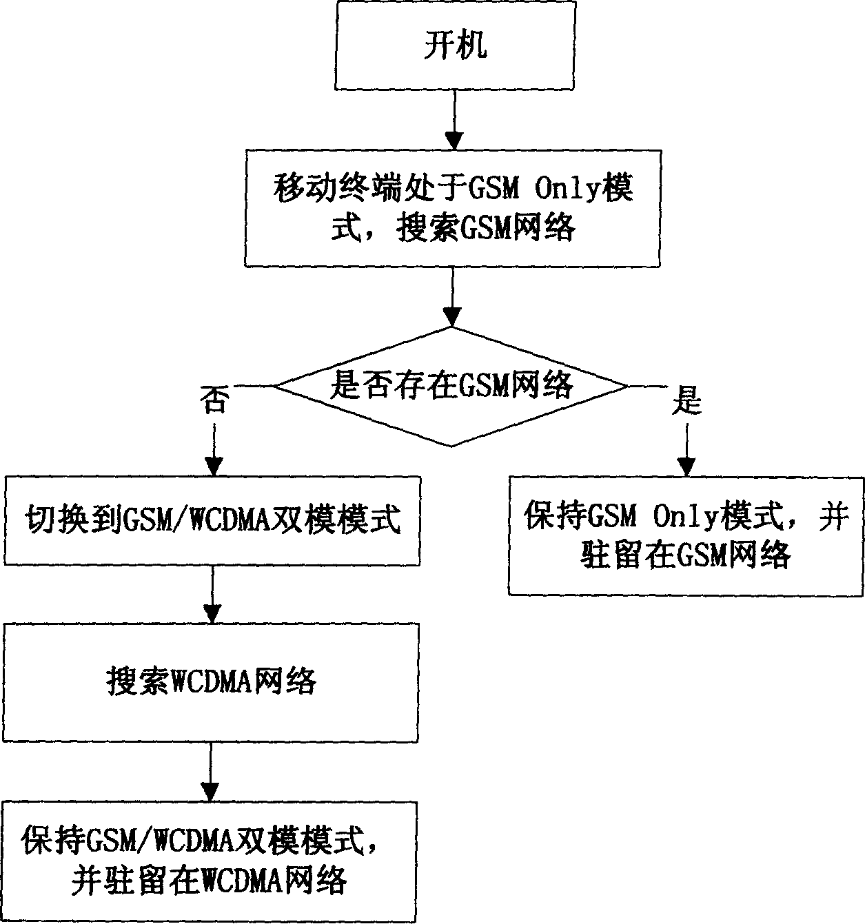 Method for controlling load-bearing of mobile telecommunication business