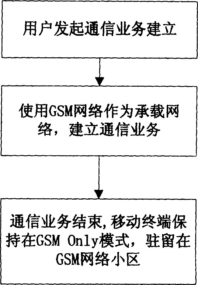 Method for controlling load-bearing of mobile telecommunication business