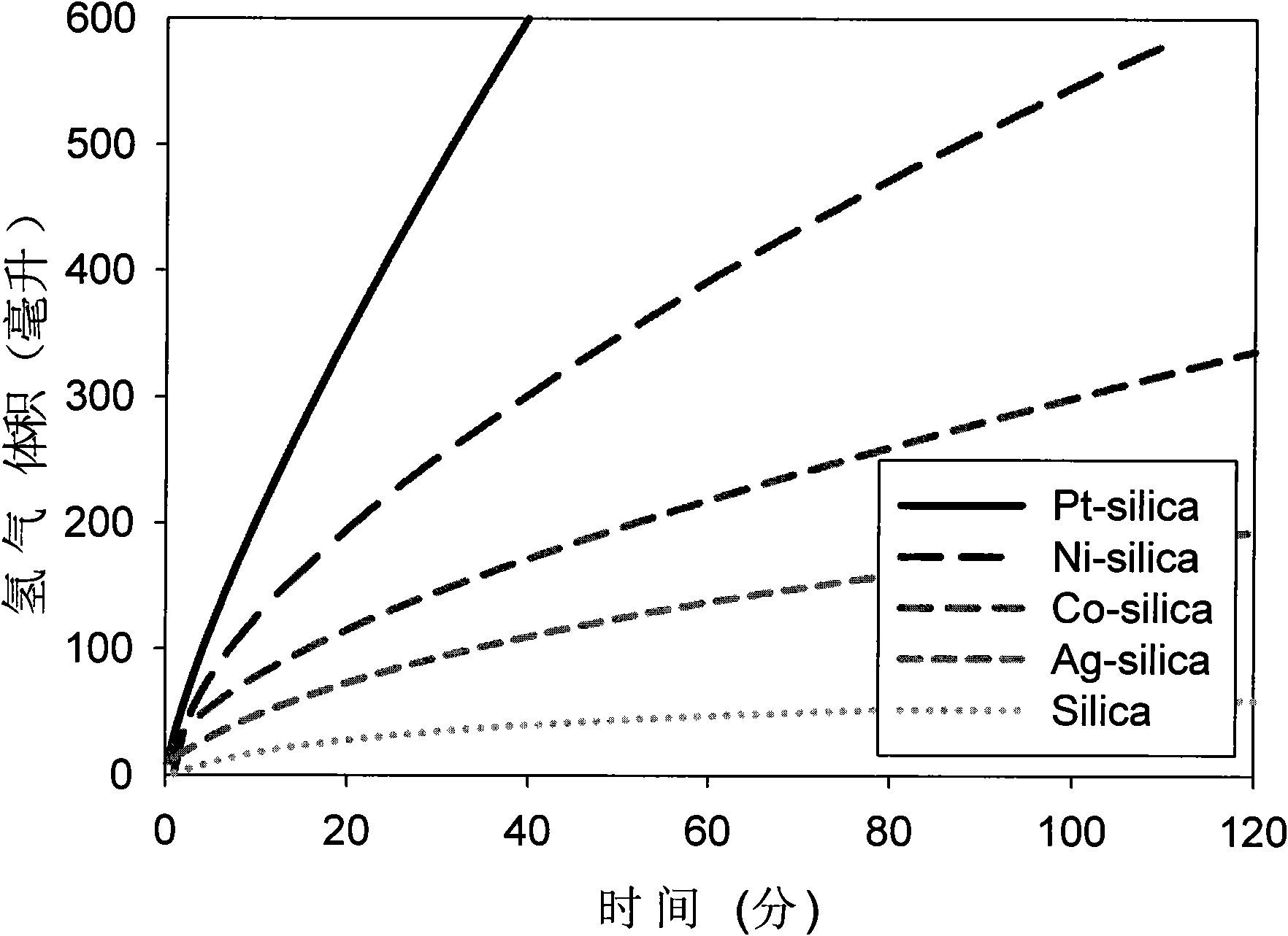 Catalyst for catalytically hydrolyzing sodium borohydride to prepare hydrogen and preparation method thereof
