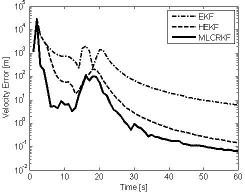 System state estimation method based on maximum likelihood criterion robust Kalman filtering