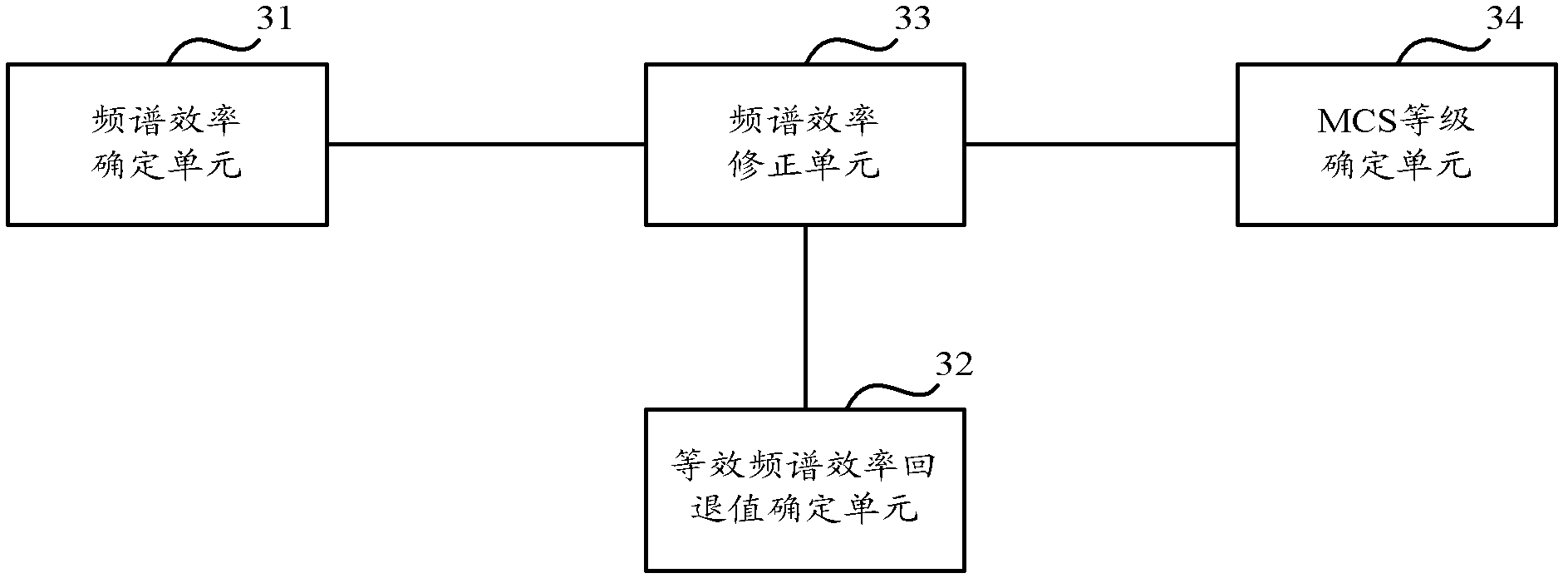 Method and device for correcting modulation and coding scheme (MCS) level of user