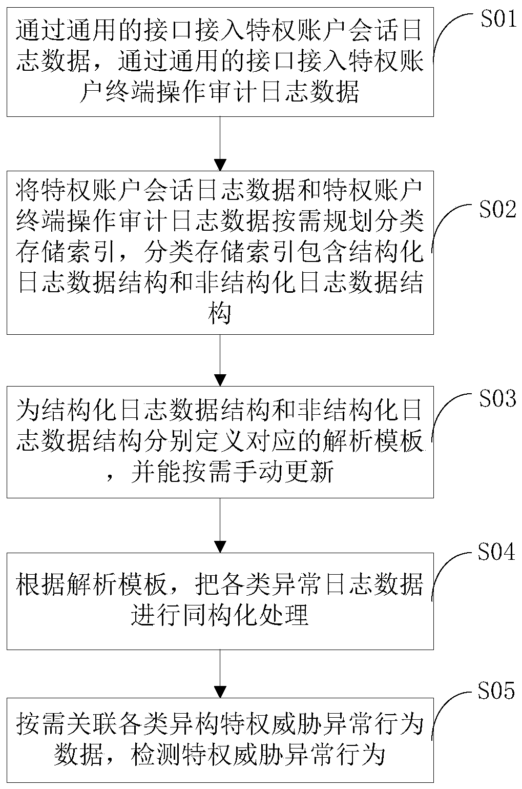 Method and device compatible with structured and unstructured privileged threat behavior data