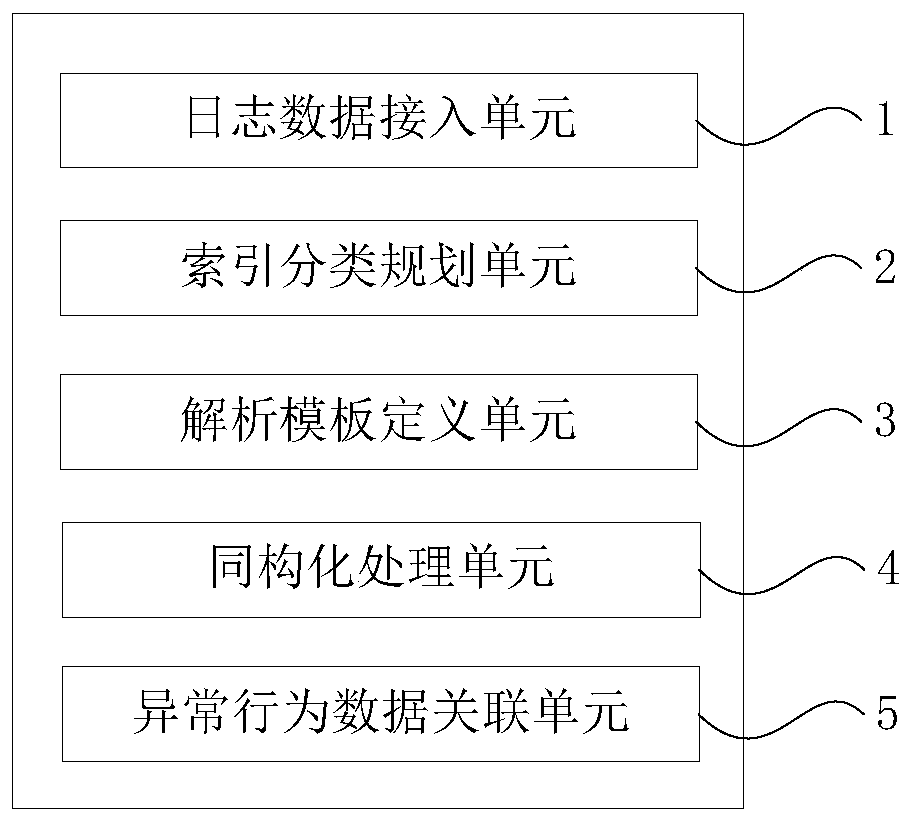 Method and device compatible with structured and unstructured privileged threat behavior data