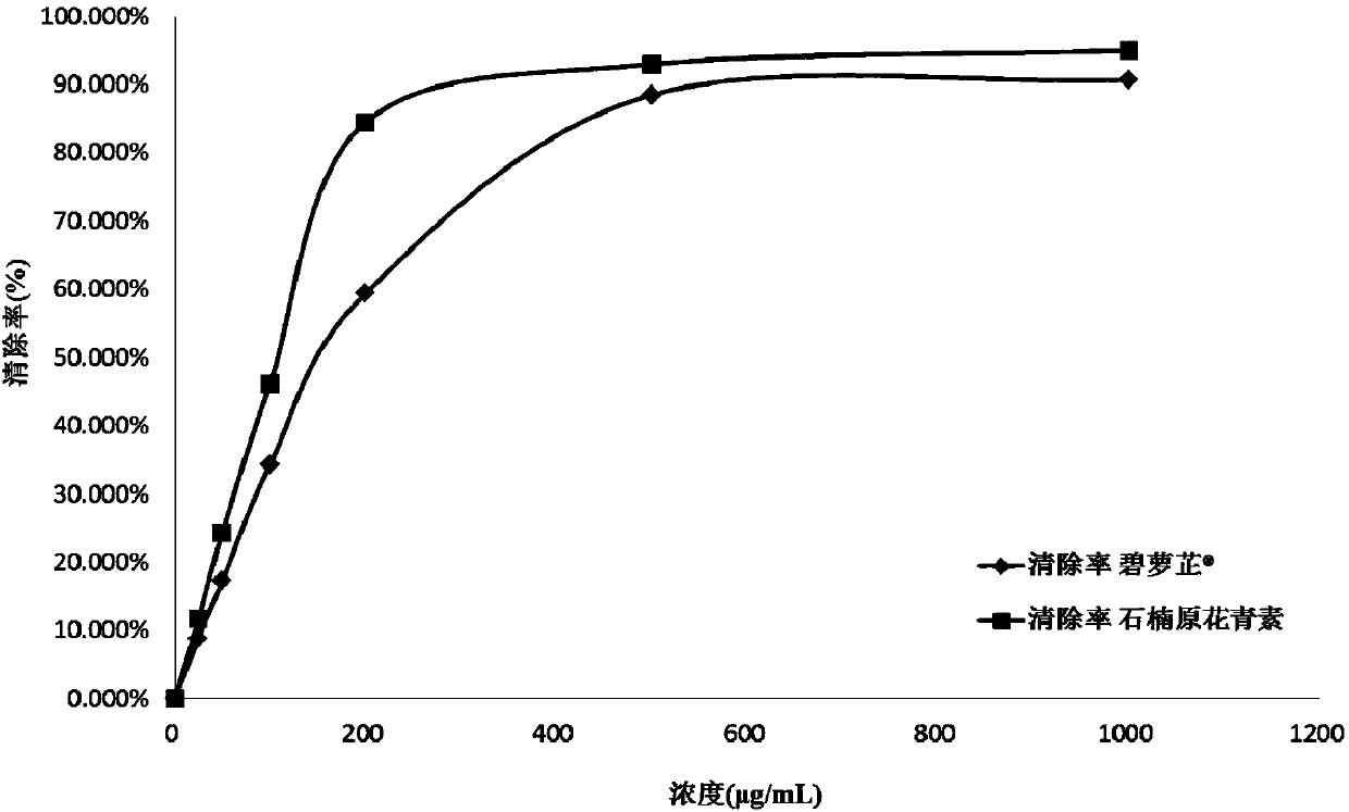 Photinia serrulata procyanidine as well as preparation method and application thereof