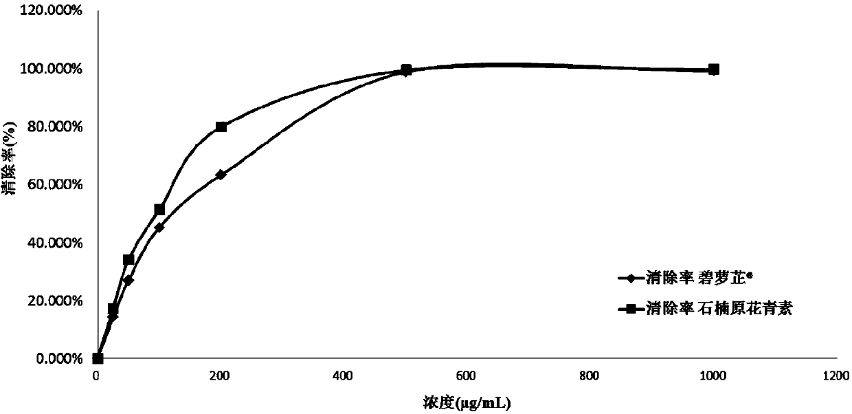 Photinia serrulata procyanidine as well as preparation method and application thereof