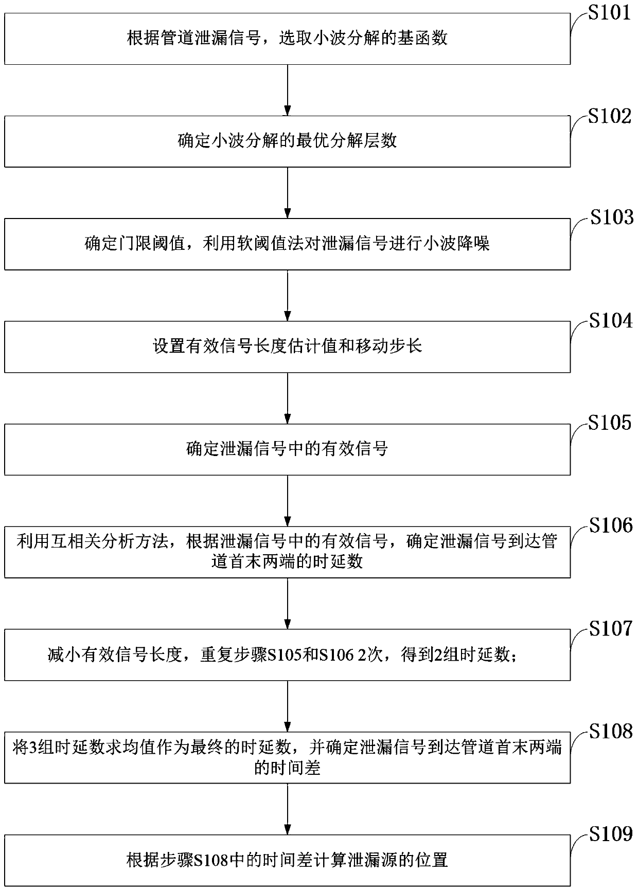 An Adaptive Effective Signal Judgment Fluid Pipeline Leak Location Method