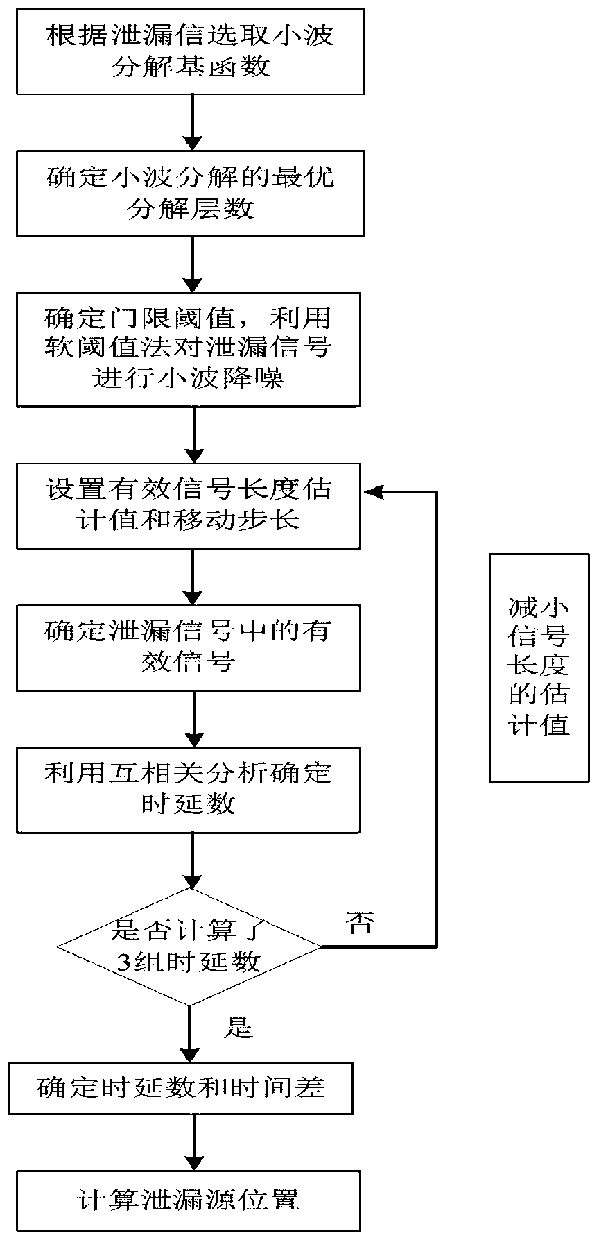 An Adaptive Effective Signal Judgment Fluid Pipeline Leak Location Method