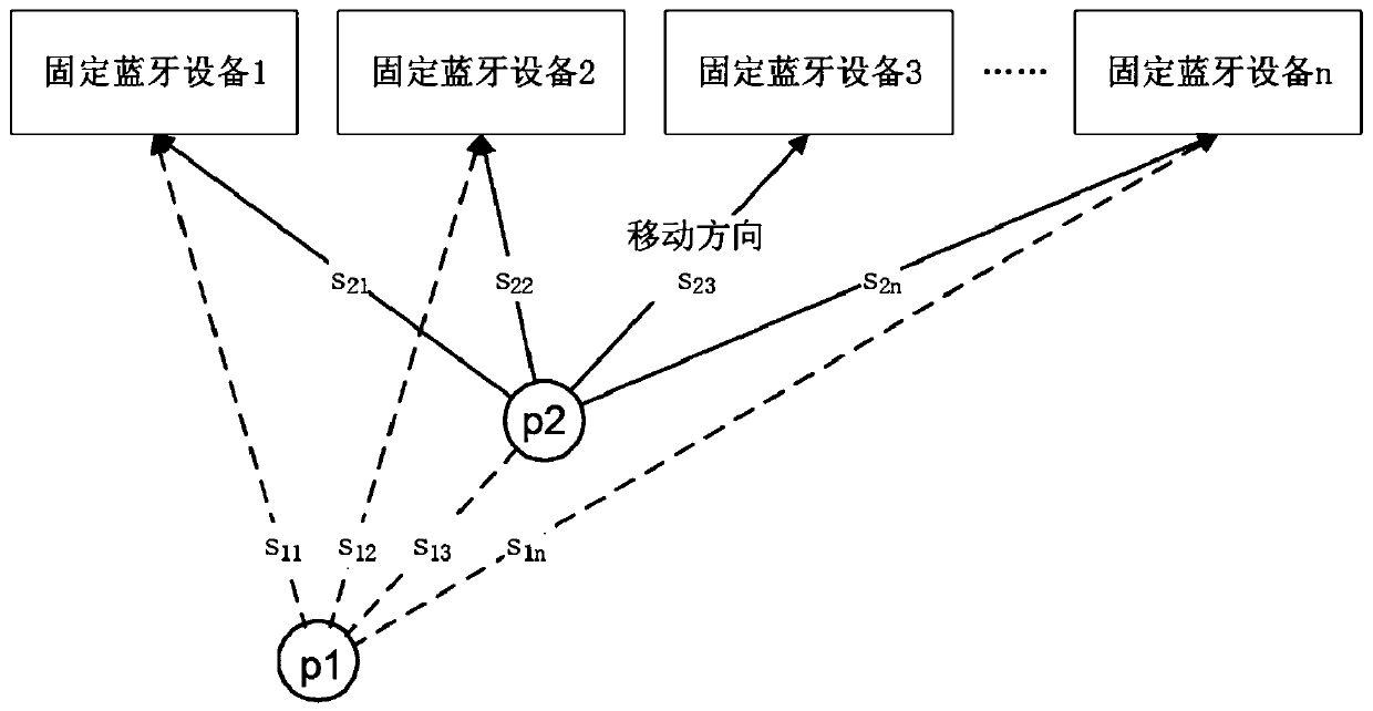 Target Bluetooth equipment selection system and method for moving process