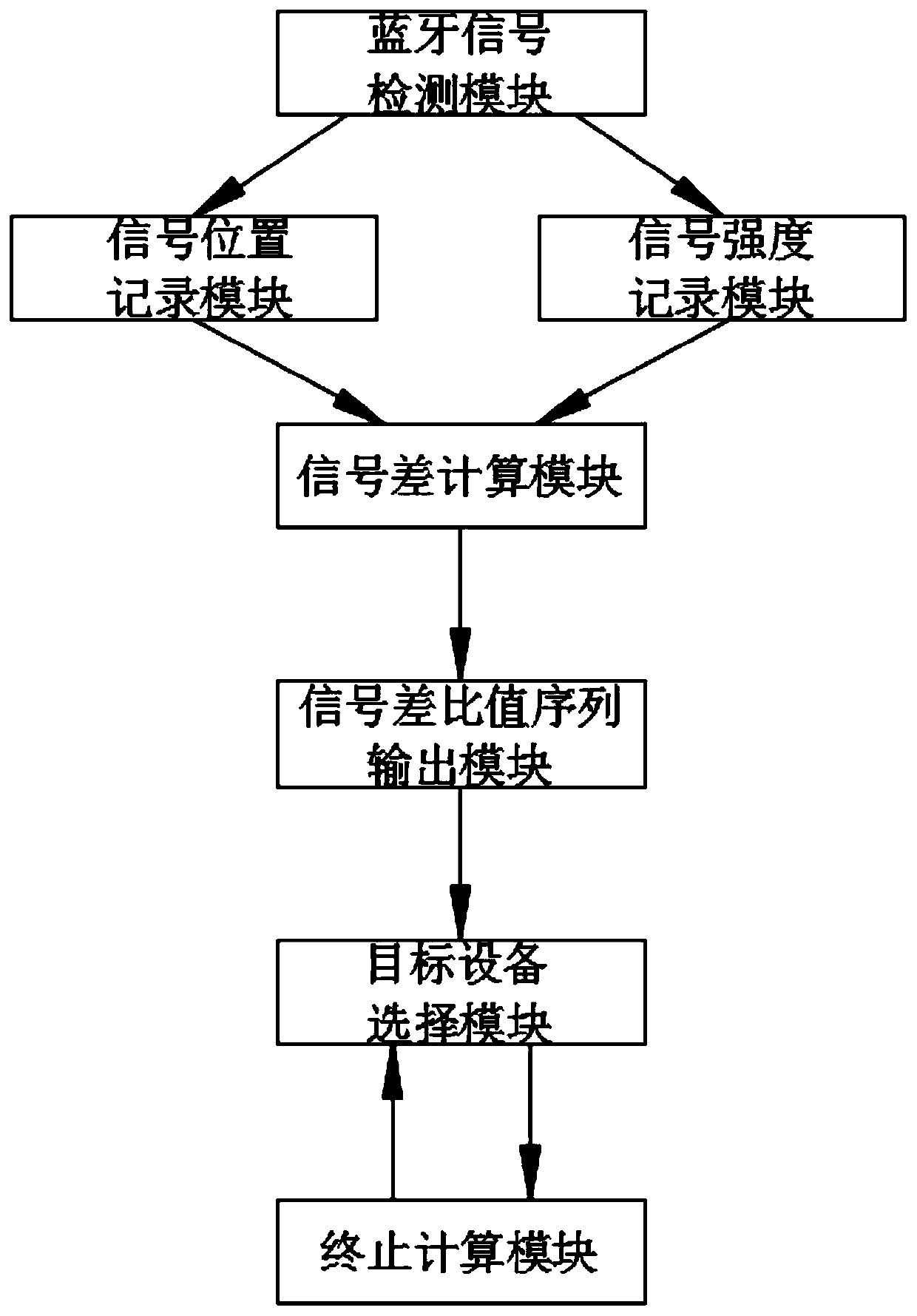 Target Bluetooth equipment selection system and method for moving process