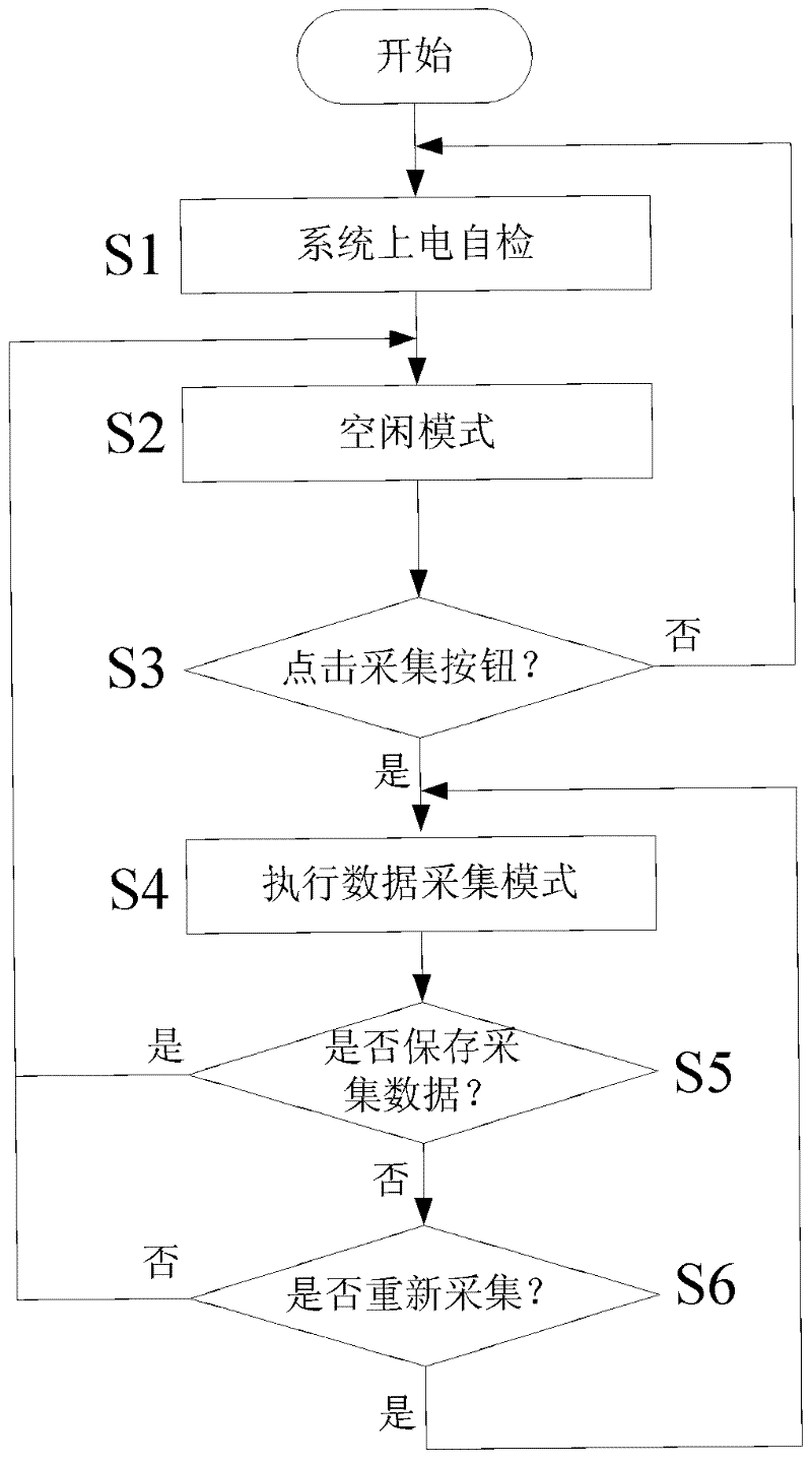 Vehicular airport clearance dynamic collection and management system as well as control method and airport clearance evaluation method thereof