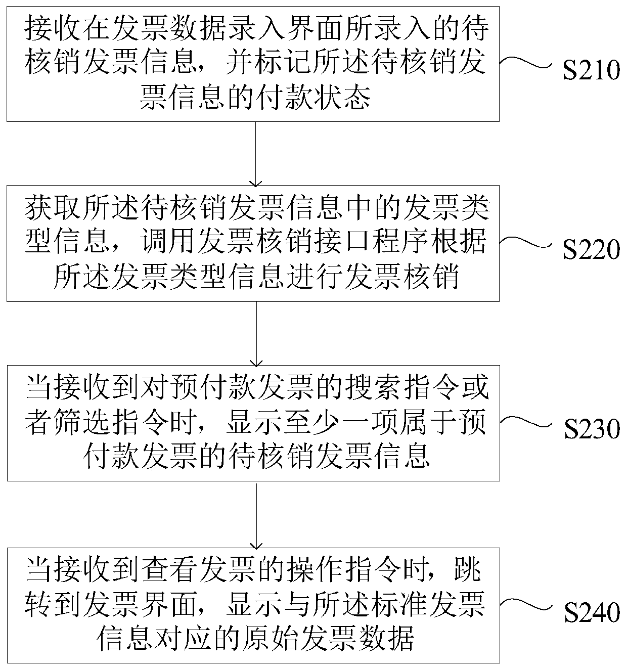 Invoice cancel-after-verification method and system, terminal and medium