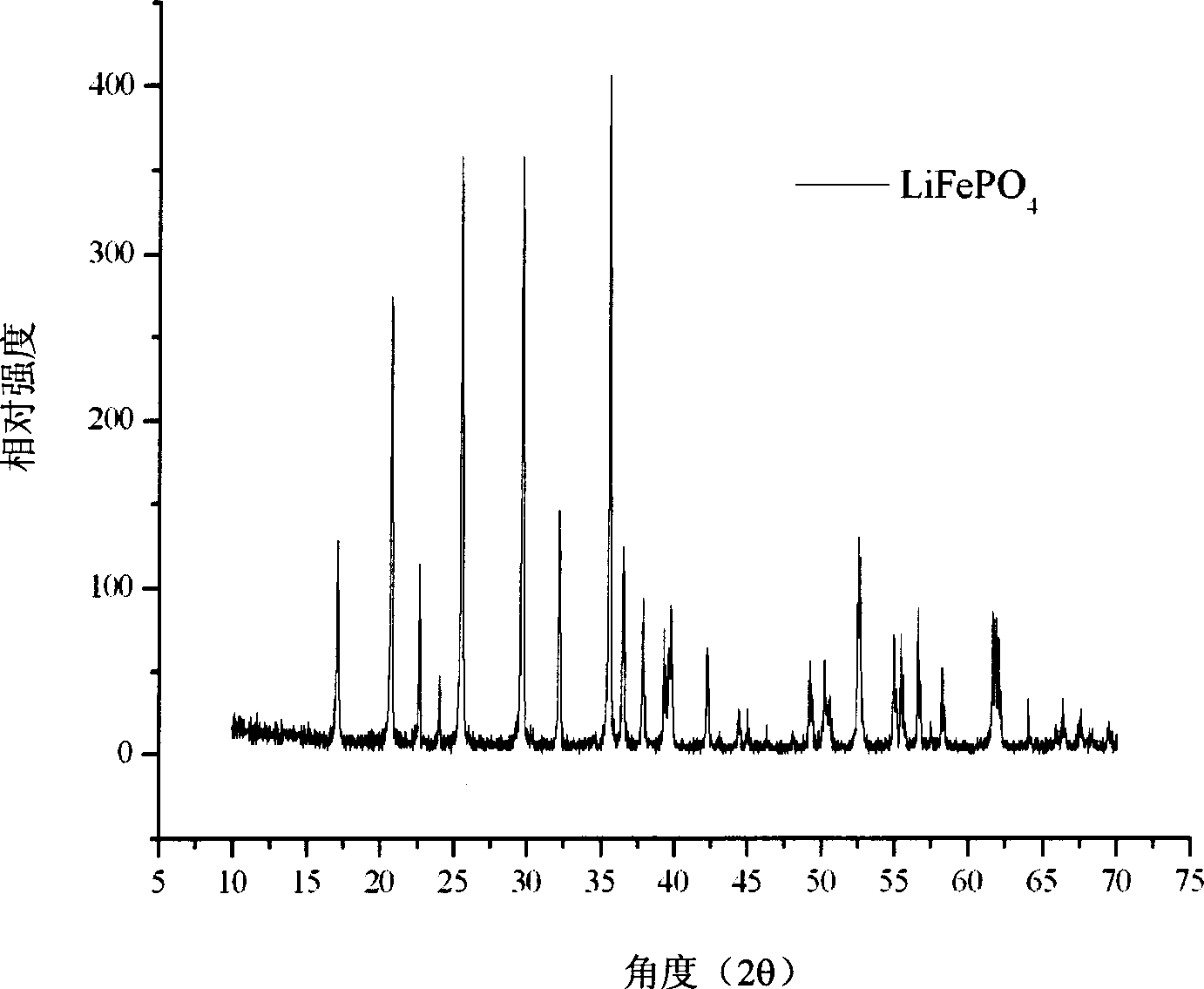 Process for preparing lithium ferrous phosphate coated with carbon