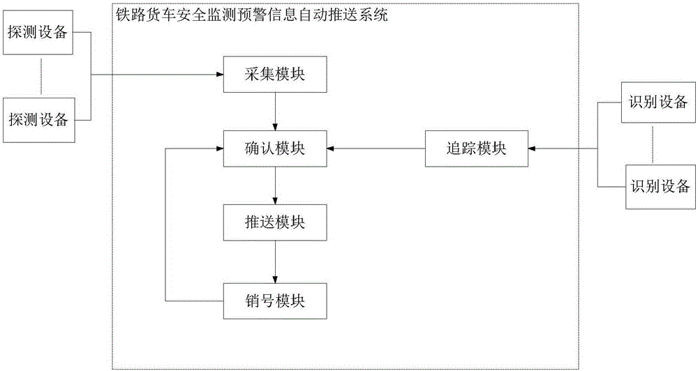 Method and system for automatically pushing safety monitoring warning information of rail wagon