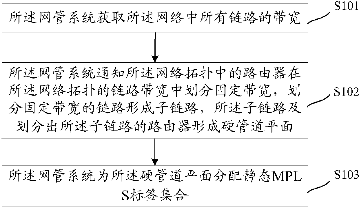 Hard pipe building method, packet forwarding method and device in network