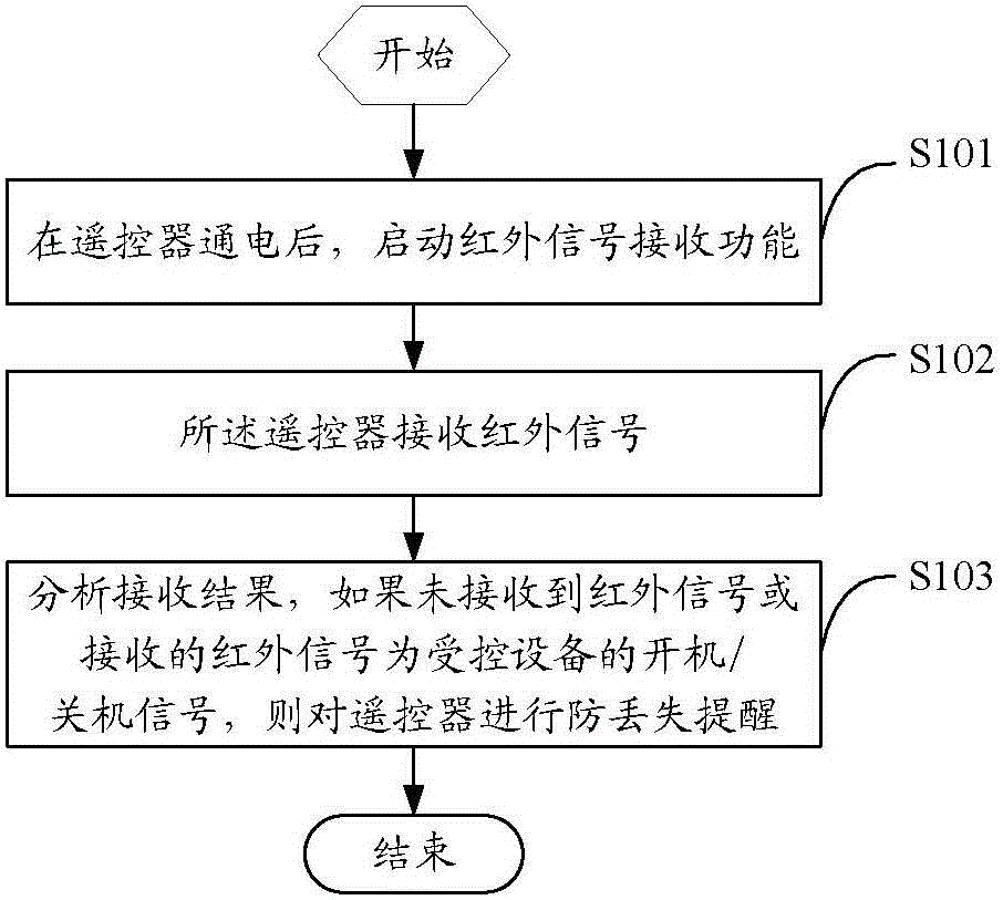 Method, device and system for remote controller and its anti-lost reminder