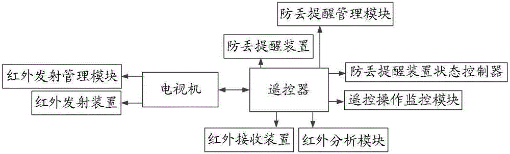 Method, device and system for remote controller and its anti-lost reminder