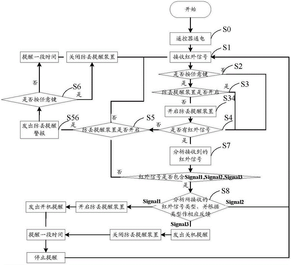 Method, device and system for remote controller and its anti-lost reminder